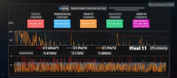 Taxa média de quadros e leituras de clock do Pixel 11 no Genshin Impact