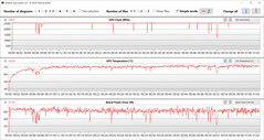 Medições da GPU durante o teste Witcher 3 (modo silencioso)