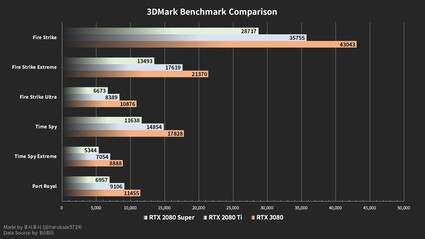 3DMark results (Fonte de imagem: Bilibili)