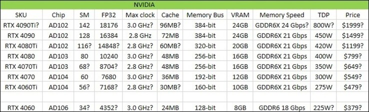 Nvidia GeForce Gráfico RTX 40. (Fonte da imagem: @Kepler_L2)