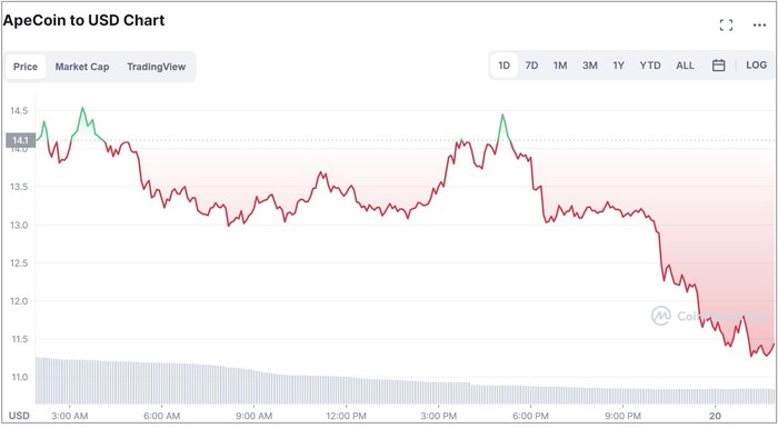 O preço do ApeCoin caiu 19,65% no dia, em um determinado momento. (Fonte de imagem: CoinMarketCap)