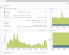 Ambiente virtual do Promox 8.3 em ação (Fonte da imagem: Proxmox)