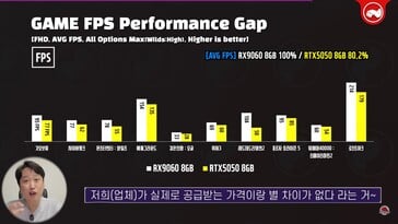 Desempenho em jogos da RX 9060 vs. RTX 5050. (Fonte da imagem: Technosaurus no YouTube)