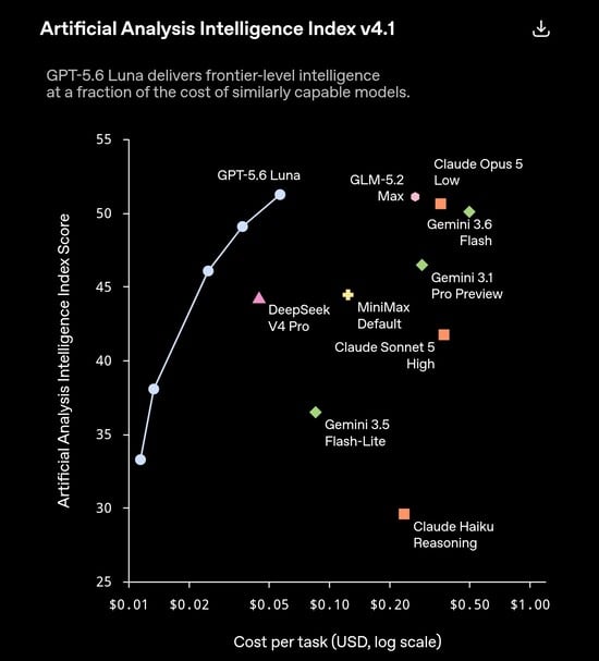 O GPT-5.6 Luna obtém pontuação acima de 51 no índice v4.1 da Artificial Analysis a um custo de aproximadamente US$ 0,05 por tarefa, igualando ou superando concorrentes que custam de 5 a 10 vezes mais, como o Claude Opus 5 Low e o Gemini 3.6 Flash.