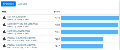 Os 5 melhores resultados médios de um único núcleo - Mac. (Fonte de imagem: Geekbench)