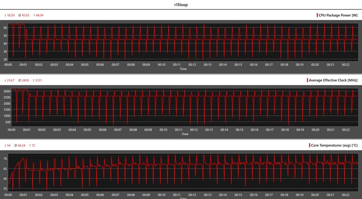 Métricas da CPU durante o loop do Cinebench R15