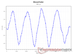 Sensor xCounts a 400 DPI