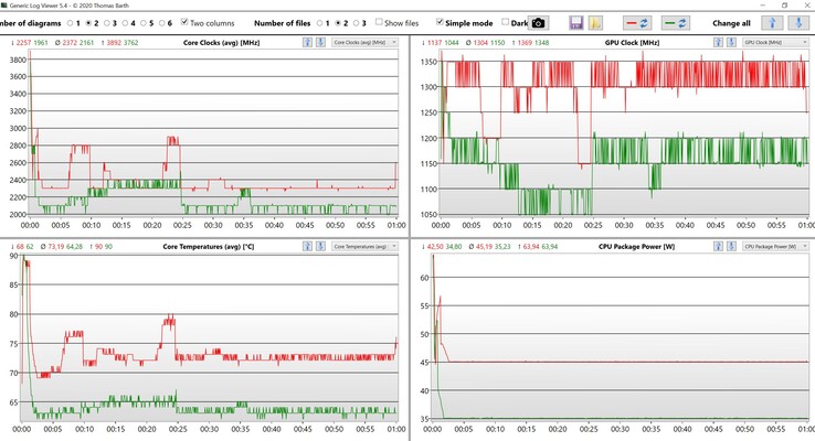 Teste de estresse de CPU e dados iGPU (vermelho: Desempenho, verde: Equilibrado)