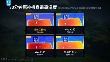 O Vivo X200s funciona mais frio do que o Xiaomi 15 Ultra em condições idênticas.