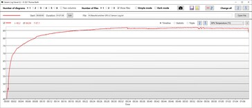 Temperatura GPU