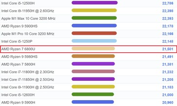 Colocação do gráfico Ryzen 7 6800U. (Fonte da imagem: PassMark)