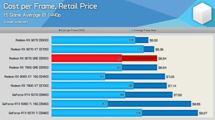 RX 9070 GRE vs RX 9070 vs RTX 5070 custo por quadro.