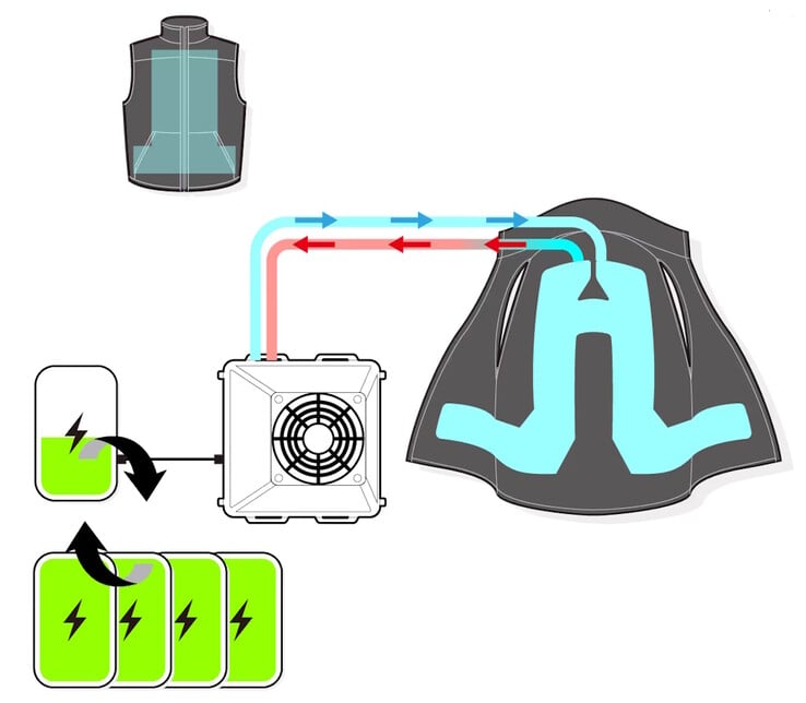 O colete de resfriamento Shiftall ChillerX circula água por todo o colete para retirar o excesso de calor do corpo, enquanto um resfriador Peltier na parte de trás despeja o calor no ar ao redor. (Fonte da imagem: Shiftall)