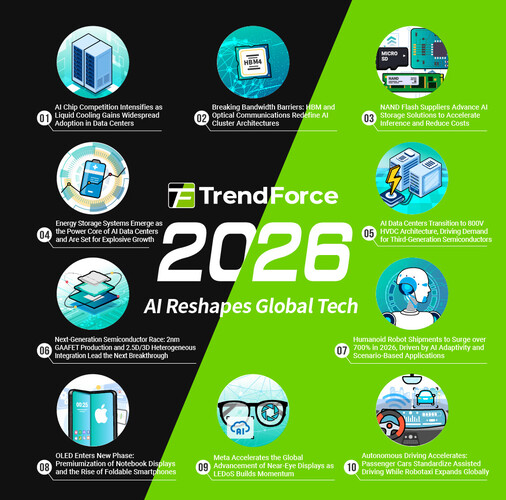 TrendForce: As tendências tecnológicas de 2026. (Infográfico: TrendForce)