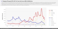 Intel vs. AMD. (Fonte de imagem: Mindfactory - u/ingebor)