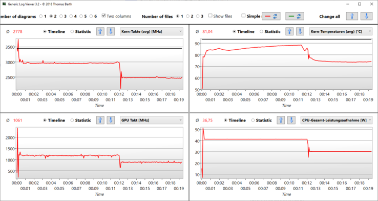 Visualizador de logs: Stress Prime95 &amp; Furmark, após 12 minutos em bateria
