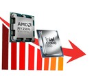 As vendas combinadas das CPUs AMD Ryzen e Intel Core caíram consideravelmente.