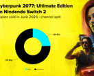 Um gráfico que mostra a proporção de vendas de Cyberpunk 2077 para Nintendo Switch 2 em mídias físicas e digitais (fonte da imagem: CD Projekt Red)