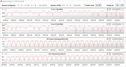 Velocidades do relógio da CPU ao executar o CB15 em loop (modo Turbo, dGPU, refrigeração a água)