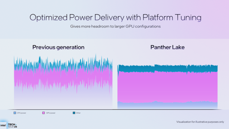 Fornecimento de energia Panther Lake (fonte da imagem: Intel)