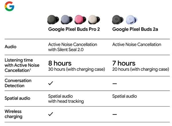 O Pixel Buds Pro 2 continuará sendo o par de fones de ouvido premium do Google. (Fonte da imagem: Evan Blass)