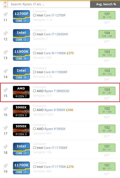 Classificação AMD Ryzen 7 5800X3D. (Fonte de imagem: UserBenchmark)