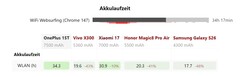 Comparação da duração da bateria do OnePlus 15T