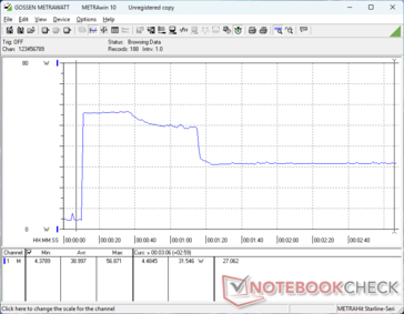 O consumo chegava a 57 W ao iniciar o estresse do Prime95 e caía para 32 W 70 segundos depois devido ao potencial limitado do Turbo Boost