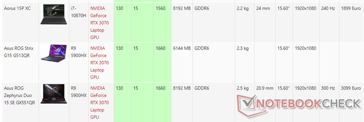 Diferença em relógios de impulso entre as SKUs Aorus e Asus com a GPU RTX 3070 para notebooks de 130 W.