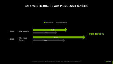 RTX 4060 Ti com e sem geração de quadros. (Fonte: Nvidia)