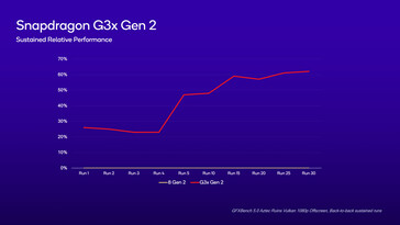 Snapdragon G3x Gen 2 - Desempenho sustentado em relação ao Snapdragon 8 Gen 2. (Fonte: Qualcomm)