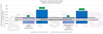 Desempenho do Intel Xe-LPG. (Fonte: igor'sLab/Intel)