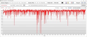 O Witcher 3: Velocidade do relógio da CPU