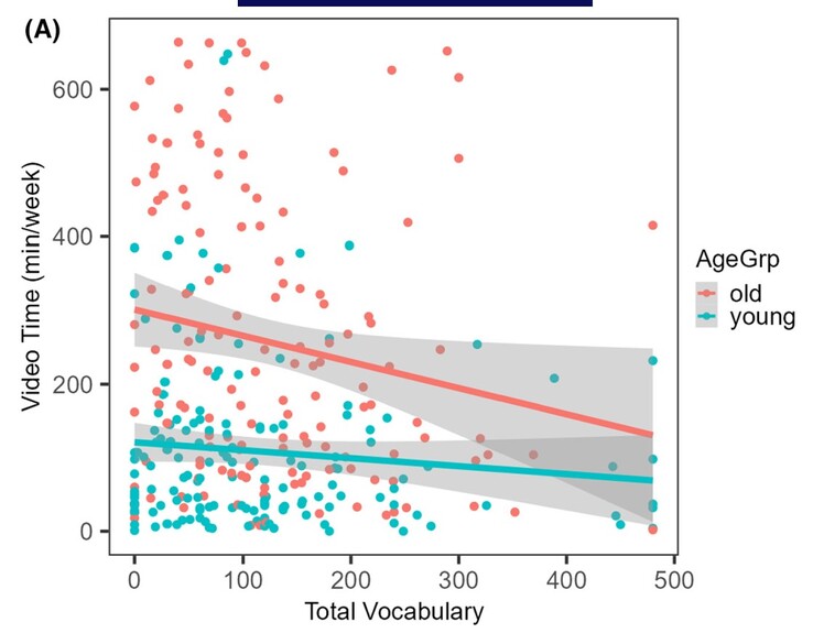 Assistir a mais horas de vídeo prejudica o desenvolvimento do vocabulário em crianças. Jovem = menos de 23,4 meses, Idoso = acima de 23,5.(Fonte: S. Kucker et al.)