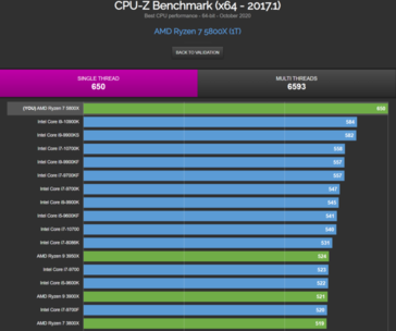 AMD Ryzen 7 5800X Zen 3 CPU-Z benchmark de rosca única (Fonte: Wccftech)