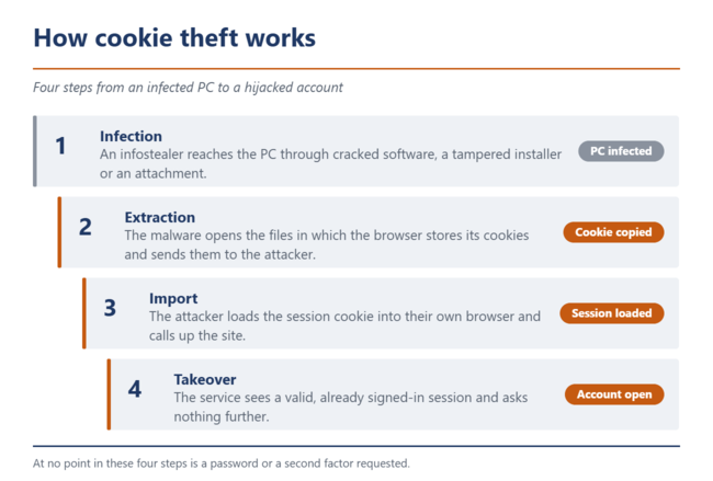 Roubo de cookies em quatro etapas
