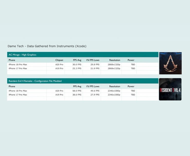 Resultados de desempenho em jogos do iPhone 18 Pro Max e do iPhone 17 Pro Max em Assassin’s Creed Mirage e Resident Evil 4.