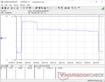 Prime95 começou com a marca dos 10s. Os picos de consumo foram de ~61 W inicialmente, antes de atingir a média de ~48 W