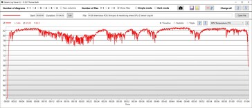 Temperaturas da GPU