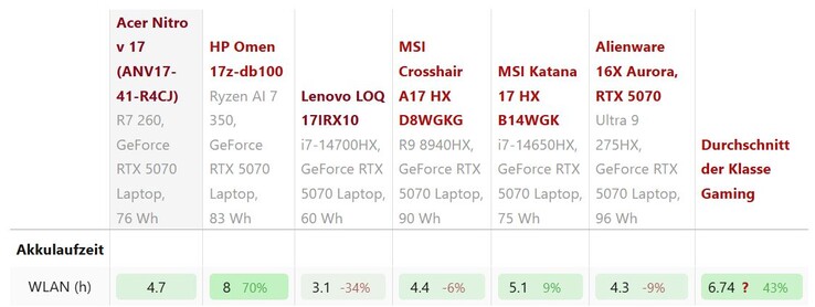 Tempo de duração da bateria da WLAN na comparação