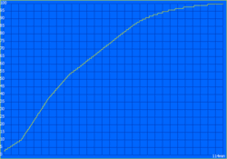 Tempo de carregamento: 114 minutos