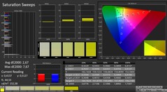 CalMAN: Saturação de cores