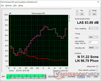 Ruído rosa no volume máximo. A reprodução dos graves é pobre mesmo pelos padrões dos laptops, como exemplificado pela queda acentuada a ~1k Hz