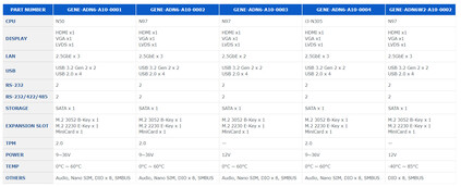 SKUs do AAEON GENE-ADN6