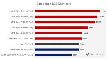 Pontuações multi-core (Fonte de imagem: WCCFTech)