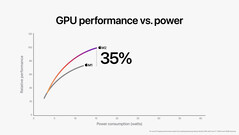 Apple GPU M2 10-core versus GPU M1 8-core. (Fonte de imagem: Apple)