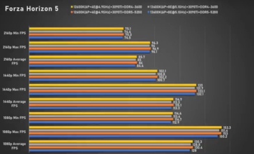 Intel Core i5-13600K Forza Horizon 5 (imagem via Bilibili)