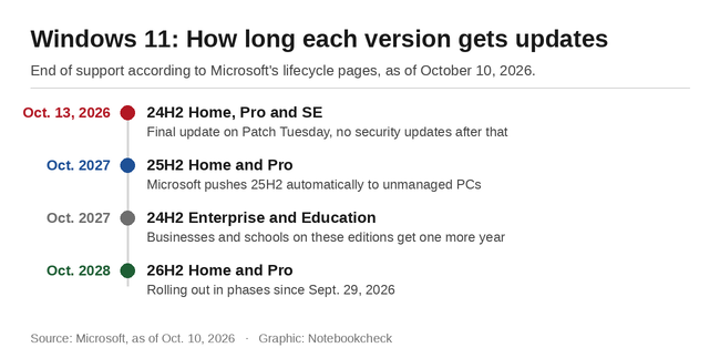 Windows 11: Datas de suporte para as versões 24H2, 25H2 e 26H2