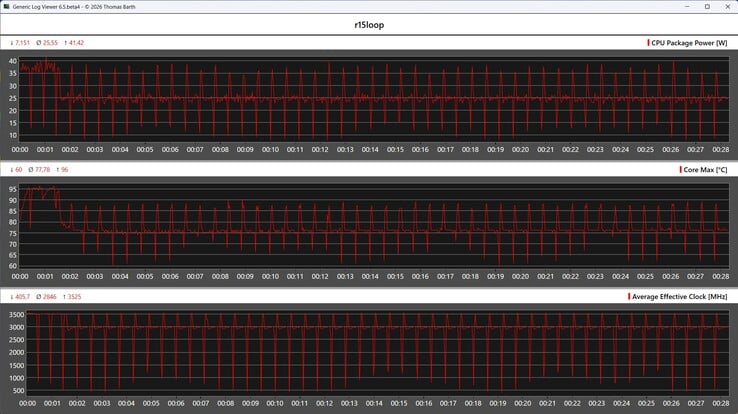 Métricas da CPU durante o ciclo do Cinebench R15