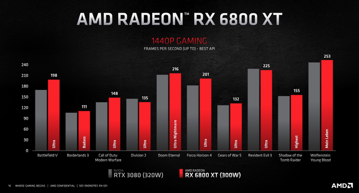 Resultados 1440p (Fonte de imagem: AMD)